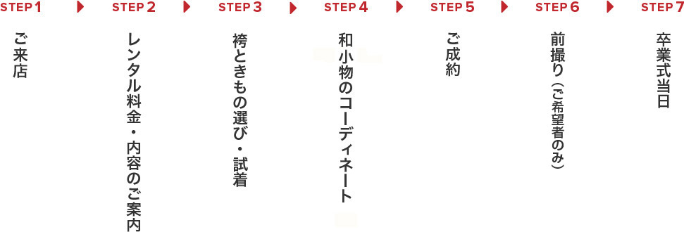 卒業袴・きものセット　ご来店からご成約までの流れ 説明