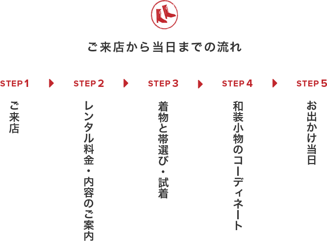 ご来店から当日までの流れ